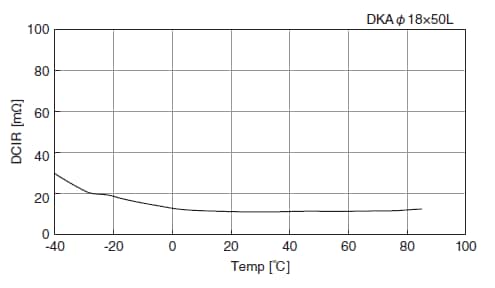 Chart - Chemi-Con DKA Electric Double Layer Capacitor